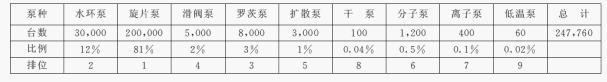 我國真空獲得產品的年產臺數(shù)