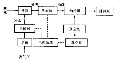 真空廁所系統(tǒng)流程圖